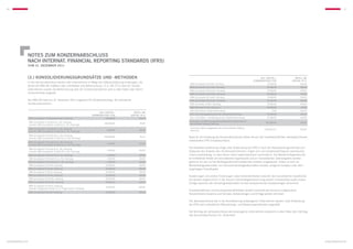 46                                                                                                                                                                                                                                            47




               NOTES zum KONZERNABSCHLUSS
               nach internat. financial reporting standards (IFRS)
                   zum 31. dezember 2011



               (3.) Konsolidierungsgrundsätze und -methoden                                                                                                                               Gez. Kapital /         Anteil am
                                                                                                                                                                                     Kommanditkap. EUR         Kapital in %
               In den Konzernabschluss werden alle Unternehmen im Wege der Vollkonsolidierung einbezogen, bei
                                                                                                                      KWG Grundbesitz XI GmbH, Hamburg                                          25.000,00             100,00
               denen die KWG AG mittelbar oder unmittelbar eine Beherrschung i. S. d. IAS 27.13 über ein Tochter-
                                                                                                                      KWG Grundbesitz XII GmbH, Hamburg                                         25.000,00             100,00
               unternehmen ausübt. Die Beherrschung über die Tochterunternehmen wird in allen Fällen über Stimm-      KWG Grundbesitz XIII GmbH, Hamburg                                        25.000,00             100,00
               rechtsmehrheit ausgeübt.                                                                               KWG Grundbesitz XIV GmbH, Hamburg                                         25.000,00             100,00
                                                                                                                      KWG Grundbesitz XV GmbH, Hamburg                                          25.000,00             100,00
               Die KWG AG hatte am 31. Dezember 2011 insgesamt 30 (Vorjahresstichtag: 16) inländische                 KWG Grundbesitz XVI GmbH, Hamburg                                         25.000,00             100,00
               Tochterunternehmen:                                                                                    KWG Immobilien GmbH, Hamburg                                              25.000,00             100,00
                                                                                                                      KWG Wohnwert GmbH, Glauchau                                               30.000,00              90,00
                                                                                                                      GbR Delmenhorst, Norderfriedrichskoog                                          0,00             100,00
                                                                                     Gez. Kapital /      Anteil am
                                                                                                                      HvD I Grundbesitzgesellschaft mbH, Norderfriedrichskoog                   25.000,00             100,00
                                                                                Kommanditkap. EUR      Kapital in %
                   KWG Grundbesitz I Verwaltungs GmbH, Hamburg                             25.000,00         100,00   Viva I Immobilien u. Verwaltungs GmbH, Norderfriedrichskoog               25.000,00             100,00

                   KWG Grundbesitz CI GmbH  Co. KG, Hamburg                                                          Siedlungs- und Wohnhausgesellschaft Sachsen Gesellschaft mit
                                                                                          305.300,00          99,90                                                                            565.000,00             100,00
                   (vormals: KWG Grundbesitz I GmbH  Co. KG, Hamburg)                                                beschränkter Haftung, Glauchau

                   KWG Grundbesitz CII GmbH  Co. KG, Hamburg                                                         Hainichener Wohnungsgesellschaft mit beschränkter Haftung,
                                                                                            5.000,00         100,00                                                                          3.400.091,01             100,00
                   (vormals: KWG Grundbesitz II GmbH  Co. KG, Hamburg)                                               Hainichen

                   KWG Grundbesitz CIII GmbH  Co. KG, Hamburg
                   (vormals: KWG Grundbesitz III GmbH  Co. KG, Hamburg)
                                                                                          600.000,00          95,41   Basis für die Erstellung des Konzernabschlusses bilden die aus den handelsrechtlichen Jahresabschlüssen
                                                                                                                      entwickelten IFRS-Einzelabschlüsse.
                   KWG Grundbesitz CIV GmbH  Co. KG, Hamburg
                                                                                            1.000,00         100,00
                   (vormals: KWG Grundbesitz IV GmbH  Co. KG, Hamburg)

                   KWG Grundbesitz CV GmbH  Co. KG, Hamburg
                                                                                                                      Die Kapitalkonsolidierung erfolgt unter Anwendung des IFRS 3 nach der Neubewertungsmethode zum
                                                                                            1.000,00         100,00
                   (vormals: KWG Grundbesitz V GmbH  Co. KG, Hamburg)                                                Zeitpunkt des Erwerbs des Tochterunternehmens. Ergibt sich zum Erwerbsstichtag ein passivischer
                   KWG Grundbesitz CVI GmbH  Co. KG, Hamburg                               1.000,00         100,00   Unterschiedsbetrag, so wird dieser sofort ergebniswirksam vereinnahmt. Auf Minderheitsgesellschaf-
                   KWG Grundbesitz CVII GmbH  Co. KG, Hamburg                              1.000,00         100,00   ter entfallende Anteile am konsolidierten Eigenkapital und am konsolidierten Jahresergebnis werden
                   KWG Grundbesitz CVIII GmbH  Co. KG, Hamburg                             1.000,00         100,00   getrennt von den auf die Muttergesellschaft entfallenden Anteilen ausgewiesen. Sofern es sich um
                   KWG Grundbesitz III GmbH, Hamburg                                       25.000,00         100,00   Minderheitsgesellschafter von Personenhandelsgesellschaften handelt, erfolgt ein Ausweis unter dem
                   KWG Grundbesitz IV GmbH, Hamburg                                        25.000,00         100,00   langfristigen Fremdkapital.
                   KWG Grundbesitz V GmbH, Hamburg                                         25.000,00         100,00
                   KWG Grundbesitz VI GmbH, Hamburg                                        25.000,00         100,00   Ausleihungen und andere Forderungen sowie Verbindlichkeiten zwischen den konsolidierten Gesellschaf-
                   KWG Grundbesitz VII GmbH, Hamburg                                       25.000,00         100,00   ten werden aufgerechnet. In der Konzern-Gesamtergebnisrechnung werden Umsatzerlöse sowie andere
                   KWG Grundbesitz VIII GmbH, Hamburg                                      25.000,00         100,00
                                                                                                                      Erträge zwischen den Konzerngesellschaften mit den entsprechenden Aufwendungen verrechnet.
                   KWG Grundbesitz IX GmbH, Hamburg
                                                                                           25.000,00         100,00
                   (vormals: Königsdorfer Straße 15+17 Projekt GmbH, Hamburg)
                                                                                                                      Schuldverhältnisse und Eventualverbindlichkeiten werden innerhalb des Konzerns aufgerechnet.
                   KWG Grundbesitz X GmbH, Hamburg                                         25.000,00         100,00
                                                                                                                      Konzerninterne Gewinne und Verluste, Aufwendungen und Erträge werden eliminiert.

                                                                                                                      Die Jahresabschlüsse der in die Konsolidierung einbezogenen Unternehmen werden unter Anwendung
                                                                                                                      der IFRS nach einheitlichen Bilanzierungs- und Bewertungsmethoden aufgestellt.

                                                                                                                      Der Stichtag der Jahresabschlüsse der einbezogenen Unternehmen entspricht in allen Fällen dem Stichtag
                                                                                                                      des Konzernabschlusses (31. Dezember).




konzernabschluss                                                                                                                                                                                                                konzernabschluss
 