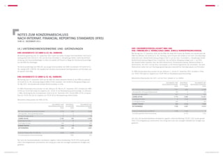 48                                                                                                                                                                                                                                               49




               NOTES zum KONZERNABSCHLUSS
               nach internat. financial reporting standards (IFRS)
                   zum 31. dezember 2011



               (4.) Unternehmenserwerbe und -gründungen                                                                    HvD I Grundbesitzgesellschaft mbH und
                                                                                                                           Viva I Immobilien u. Verwaltungs GmbH, jeweils Norderfriedrichskoog
               KWG Grundbesitz CIV GmbH  Co. KG, Hamburg                                                                  Mit Vertrag vom 17. Dezember 2010 hat die KWG AG direkt 94 Prozent der Anteile und indirekt über die
               Mit Abtretungsvertrag vom 15. September 2011 haben die beiden einzigen Kommanditisten HvD Grund-            KWG Grundbesitz CIII GmbH  Co. KG, Hamburg, sechs Prozent der Anteile an der HvD I Grundbesitzge-
               besitzgesellschaft mbH  Co. KG und die Viva Immobilien u. Verwaltungs GmbH, beide Norderfried-             sellschaft mbH, Norderfriedrichskoog (folgend HvD I) und der Viva I Immobilien u. Verwaltungs GmbH,
               richskoog, ihre Kommanditeinlagen in Höhe von jeweils 50 Prozent im Wege der Sonderrechtsnachfolge          Norderfriedrichskoog (folgend Viva I) erworben. Der rechtliche Übergang erfolgte zum 1. Juli 2011.
               auf die KWG AG übertragen.                                                                                  Die Gesellschaften betreiben über die GbR Delmenhorst, Norderfriedrichskoog, Wohnimmobilien in
                                                                                                                           Delmenhorst. Die HvD I und die Viva I sind jeweils zu 50 Prozent Eigentümer der Immobilien. Die GbR
               Die Kommanditeinlage der KWG AG, als einzige Kommanditistin der KWG Grundbesitz CIV GmbH  Co.              Delmenhorst selbst hat zum Übertragungsstichtag keine wesentlichen Vermögenswerte und Schulden.
               KG, beträgt EUR 1.000,00. Die Gesellschaft hat keine nennenswerte Vermögenswerte und Schulden und
               ist operativ nicht tätig.                                                                                   Im KWG-Konzernabschluss wurden für den Zeitraum 1. Juli bis 31. Dezember 2011 Umsätze in Höhe
                                                                                                                           von TEUR 739 sowie ein Ergebnis von TEUR 440 vor Neubewertung berücksichtigt.
               KWG Grundbesitz CV GmbH  Co. KG, Hamburg
                                                                                                                           Wesentliche Bilanzposten der HvD I und der Viva I (jeweils rd. zur Hälfte):
               Mit Vertrag vom 17. Dezember 2010 hat die KWG AG direkt sämtliche Anteile an der KWG Grundbesitz
               CV GmbH  Co. KG, Hamburg (folgend KWG CV KG) erworben. Der rechtliche Übergang erfolgte zum
                                                                                                                                                                               Buchwerte vor    Kaufpreis-            Buchwerte bei
               16. Mai 2011. Die Gesellschaft betreibt Wohnimmobilien in Celle.                                                                                           Erstkonsolidierung    allokation       Erstkonsolidierung
                                                                                                                                                                                        TEUR         TEUR                      TEUR
               Im KWG-Konzernabschluss wurden für den Zeitraum 16. Mai bis 31. Dezember 2011 Umsätze der KWG
                                                                                                                           Als Finanzinvestitionen gehaltene Immobilien                 7.307            7.683                14.990
               CV KG von TEUR 303 sowie ein Ergebnis von –TEUR 15 vor Neubewertung berücksichtigt. Im Zeitraum
                                                                                                                           Zahlungsmittel, Zahlungsmitteläquivalente                     140                0                   140
               1. März (Einbringung des Grundbesitzes Celle II) bis 31. Dezember 2011 hat die KWG CV KG Umsatzer-
                                                                                                                           Sonstige Vermögenswerte                                       327                0                   327
               löse von TEUR 415 und ein Ergebnis von TEUR 26 vor Neubewertung erwirtschaftet.
                                                                                                                           SUMME AKTIVA                                                7.774             7.683               15.457
                                                                                                                           Langfristige Schulden                                            0            1.216                 1.216
               Wesentliche Bilanzposten der KWG CV KG:
                                                                                                                           Kurzfristige Schulden                                         326                0                   326

                                                                       Buchwerte vor   Kaufpreis-        Buchwerte bei     SUMME PASSIVA                                                 326             1.216                1.542
                                                                  Erstkonsolidierung   allokation   Erstkonsolidierung     NETTOVERMÖGEN                                                7.448            6.467                13.915
                                                                                TEUR        TEUR                  TEUR

                   Als Finanzinvestitionen gehaltene Immobilien                3.718          502                4.220     Anteil der Gesellschafter der KWG AG                         7.448        –7.448                       0
                   Zahlungsmittel, Zahlungsmitteläquivalente                       4            0                      4   Anschaffungskosten/Unterschiedsbetrag                                     12.754                    1.161
                   Sonstige Vermögenswerte                                        70            0                   70
                   SUMME AKTIVA                                                3.792         502                 4.294     Der nach der Kaufpreisallokation verbliebene negative Unterschiedsbetrag (TEUR 1.161) wurde gemäß
                   Langfristige Schulden                                           0           79                   79     IFRS 3.34 erfolgswirksam vereinnahmt. Der Ertrag wird unter den sonstigen betrieblichen Erträgen aus-
                   Kurzfristige Schulden                                         164            0                  164     gewiesen.
                   SUMME PASSIVA                                                 164          79                   243
                   NETTOVERMÖGEN                                               3.628          423                4.051


                   Anteil der Gesellschafter der KWG AG                        3.628       –3.628                      0
                   Anschaffungskosten/Unterschiedsbetrag                                    3.681                  370


               Der nach der Kaufpreisallokation verbliebene negative Unterschiedsbetrag (TEUR 370) wurde gemäß
               IFRS 3.34 erfolgswirksam vereinnahmt. Der Ertrag wird unter den sonstigen betrieblichen Erträgen aus-
               gewiesen.



konzernabschluss                                                                                                                                                                                                                   konzernabschluss
 