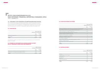 54                                                                                                                                                                                                                                                       55




               NOTES zum KONZERNABSCHLUSS
               nach internat. financial reporting standards (IFRS)
                   zum 31. dezember 2011



               (6.) Angaben zur Konzern-Gesamtergebnisrechnung                                                         (6.3) Sonstige betriebliche Erträge
               Die in der Konzern-Gesamtergebnisrechnung enthaltene Konzern-Gewinn-und-Verlust-Rechnung wird
               nach dem Gesamtkostenverfahren aufgestellt. Fremdkapitalkosten werden gemäß IAS 23.8 in der Periode
                                                                                                                                                                                                                          EUR 3.606.276,69
               als Aufwand erfasst, in der sie angefallen sind. Fremdkapitalkosten, die direkt dem Erwerb, dem Bau                                                                                                (Vorjahr: EUR 263.111,75)
               oder der Herstellung eines qualifizierten Vermögenswertes zugeordnet werden können, gibt es nicht.
                                                                                                                                                                                                                         2011      vorjahr
                                                                                                                                                                                                                         TEUR         TEUR
               (6.1) Umsatzerlöse                                                                                      Ertrag aus der erfolgswirksamen Vereinnahmung eines passivischen Unterschiedsbetrags
                                                                                                                       aus der Kapitalkonsolidierung der HvD I Grundbesitzgesellschaft mbH, Norderfriedrichsk-           1.161            0
                                                                                                                       oog und der Viva I Immobilien u. Verwaltungs GmbH, Norderfriedrichskoog
                                                                                                                       Ertrag aus dem Verkauf von sonstigen Vermögenswerten                                              1.088            0
                                                                                                  EUR 21.658.714,30
                                                                                       (Vorjahr: EUR 19.764.936,03)    Ertrag aus der erfolgswirksamen Vereinnahmung eines passivischen
                                                                                                                       Unterschiedsbetrags aus der Kapitalkonsolidierung                                                   370            0
                                                                                                 2011       vorjahr    der KWG Grundbesitz CV GmbH  Co. KG, Hamburg
                                                                                                 TEUR          TEUR
                                                                                                                       Erträge aus dem Teilschulderlass von KfW-Mitteln                                                    346            0
                   Ist-Mieten und sonstige Erlöse                                               14.773        13.306
                   Erlöse Umlagen                                                                6.886         6.459   Erträge aus der Auflösung von handelsrechtlichen
                                                                                                                                                                                                                            84          104
                                                                                                                       Rückstellungen und Wertberichtigungen
                   SUMME                                                                        21.659       19.765
                                                                                                                       Versicherungsentschädigungen                                                                         75            9
                                                                                                                       Gewinne aus dem Verkauf von als Finanzinvestitionen gehaltenen Immobilien                            74           10
               Die Umsatzerlöse betreffen ausschließlich Einnahmen aus der Vermietung der als Finanzinvestitionen
                                                                                                                       Erträge aus sonstigen Sachbezügen                                                                    46           47
               gehaltenen Immobilien.
                                                                                                                       Kaufpreisanpassung Erwerb KWG Immobilien GmbH                                                         0           50
                                                                                                                       Übrige                                                                                              362           43
               (6.2) Ergebnis aus der Bewertung zum beizulegenden Zeitwert                                             SUMME                                                                                             3.606          263
               der als Finanzinvestitionen gehaltenen Immobilien


                                                                                                   EUR 8.753.187,25    (6.4) Materialaufwand
                                                                                        (Vorjahr: EUR 9.602.302,86)

                                                                                                 2011       vorjahr
                                                                                                 TEUR          TEUR                                                                                                         EUR 7.013.337,32
                   Nettogewinne aus der Anpassung des beizulegenden Zeitwertes                   9.377         9.717                                                                                             (Vorjahr: EUR 6.235.614,29)
                   Nettoverluste aus der Anpassung des beizulegenden Zeitwertes                   –624          –115                                                                                                     2011      vorjahr
                   SUMME                                                                         8.753         9.602                                                                                                     TEUR         TEUR
                                                                                                                       Heizkosten                                                                                        2.114         1.897
                                                                                                                       Hausgeldzahlungen nach dem WoEigG                                                                   654          608
                                                                                                                       Abwassergebühren                                                                                    634          625
                                                                                                                       Wassergebühren                                                                                      625          544
                                                                                                                       Müllgebühren                                                                                        575          552
                                                                                                                       Fremde Hauswartleistungen                                                                           551          409
                                                                                                                       Übrige                                                                                            1.860         1.601
                                                                                                                       SUMME                                                                                             7.013        6.236




konzernabschluss                                                                                                                                                                                                                           konzernabschluss
 