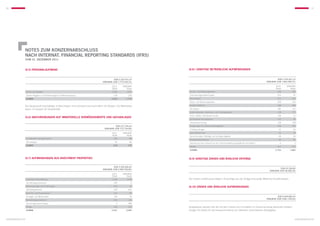 56                                                                                                                                                                                                                                                     57




               NOTES zum KONZERNABSCHLUSS
               nach internat. financial reporting standards (IFRS)
                   zum 31. dezember 2011


               (6.5) Personalaufwand                                                                                        (6.8.) Sonstige betriebliche Aufwendungen


                                                                                                      EUR 2.323.415,14                                                                                               EUR 2.754.447,14
                                                                                           (Vorjahr: EUR 1.773.442,31)                                                                                    (Vorjahr: EUR 1.865.999,37)

                                                                                                    2011       vorjahr                                                                                              2011       vorjahr
                                                                                                    TEUR          TEUR                                                                                              TEUR          TEUR
                   Löhne und Gehälter                                                                2.045         1.547    Rechts- und Beratungskosten                                                               406             192
                   Soziale Abgaben und Aufwendungen für Altersversorgung                              278            226    Finanzierungsaufwendungen                                                                 213              31
                   SUMME                                                                            2.323         1.773     Raumkosten                                                                                212             205
                                                                                                                            Reise- und Bewirtungskosten                                                               209             120

               Die Gesellschaft beschäftigte im Berichtsjahr ohne Vorstand durchschnittlich 43 (Vorjahr: 31) Mitarbeiter,   Investor Relations                                                                        208             180
               davon 13 (Vorjahr: 8) Teilzeitkräfte.                                                                        Kfz-Kosten                                                                                186             125
                                                                                                                            Gutachterkosten, Abschluss- und Prüfungskosten                                            178             177
                                                                                                                            Porto, Telefon, Bürobedarf, Kurier                                                        138              71
               (6.6) Abschreibungen auf immaterielle Vermögenswerte und Sachanlagen
                                                                                                                            Gescheiterte Akquisitionen                                                                132              36
                                                                                                                            Hauptversammlung                                                                          118             108
                                                                                                        EUR 217.793,44      Vergütungen für Aufsichtsratsmitglieder                                                   106             104
                                                                                             (Vorjahr: EUR 172.734,60)      IT-Aufwendungen                                                                            72              50
                                                                                                    2011       vorjahr      Geschäftsberichte                                                                          70              54
                                                                                                    TEUR          TEUR      Versicherungen, Beiträge und sonstige Abgaben                                              48              56
                   Immaterielle Vermögenswerte                                                        126             89
                                                                                                                            Repräsentationskosten                                                                      44              81
                   Sachanlagen                                                                         92             84
                                                                                                                            Verluste aus dem Verkauf von als Finanzinvestitionen gehaltenen Immobilien                  0               3
                   SUMME                                                                              218           173
                                                                                                                            Übrige                                                                                    414             273
                                                                                                                            SUMME                                                                                   2.754            1.866



               (6.7) Aufwendungen aus Investment Properties                                                                 (6.9) Sonstige Zinsen und ähnliche Erträge


                                                                                                      EUR 3.350.583,03
                                                                                           (Vorjahr: EUR 2.999.760,82)                                                                                                   EUR 25.196,85
                                                                                                                                                                                                              (Vorjahr: EUR 26.066,24)
                                                                                                    2011       vorjahr
                                                                                                    TEUR          TEUR
                   Laufende Instandhaltung                                                           1.702         1.319    Der Posten enthält ausschließlich Zinserträge aus der Anlage finanzieller Mittel bei Kreditinstituten.
                   Vermittlungsprovisionen                                                            250              0
                   Abschreibungen auf Forderungen                                                     243             19    (6.10) Zinsen und ähnliche Aufwendungen
                   Verwaltergebühren                                                                  229            631
                   Gerichts- und Prozesskosten                                                        215             85
                   Anzeigen und Werbemittel                                                           105             78                                                                                             EUR 6.444.862,43
                                                                                                                                                                                                          (Vorjahr: EUR 5.861.159,24)
                   Vermietungsprovisionen                                                             104            153
                   Sanierungsaufwendungen                                                               0            368
                   Übrige                                                                             503            347    Ausgewiesen werden hier die mit dem Erwerb von Immobilien im Zusammenhang stehenden Aufwen-
                   SUMME                                                                            3.351         3.000     dungen für Zinsen für die Inanspruchnahme von Darlehen verschiedener Kreditgeber.


konzernabschluss                                                                                                                                                                                                                         konzernabschluss
 