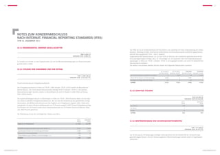 58                                                                                                                                                                                                                                               59




               NOTES zum KONZERNABSCHLUSS
               nach internat. financial reporting standards (IFRS)
                   zum 31. dezember 2011


               (6.11) Ergebnisanteil anderer Gesellschafter
                                                                                                                          Die KWG AG ist ein Gewerbebetrieb kraft Rechtsform und unterliegt mit ihrem Gewerbeertrag der Gewer-
                                                                                                                          besteuer. Allerdings erfüllen viele Konzernunternehmen die Voraussetzung der erweiterten gewerbesteu-
                                                                                                        EUR –6.616,13     erlichen Kürzung gemäß § 9 Nr. 1 Satz 2 GewStG.
                                                                                             (Vorjahr: EUR –5.862,15)     Gegenwärtig fällt Gewerbesteuer nur auf die nicht im Rahmen der erweiterten gewerbesteuerlichen
                                                                                                                          Kürzung begünstigten Erträge, wie z. B. Zinserträge, an. Im laufenden Jahr sind Gewerbesteuerauf-
               Es handelt sich hierbei um den Ergebnisanteil, der auf die Minderheitsbeteiligungen an Personenhandels-    wendungen in Höhe von TEUR 1 (Vorjahr: TEUR 1) zurückgestellt worden und somit im tatsächlichen
               gesellschaften entfällt.                                                                                   Steueraufwand enthalten.
                                                                                                                          Die aktiven und passiven latenten Steuern lassen sich folgenden Bilanzposten zuordnen:

               (6.12) Steuern vom Einkommen und vom Ertrag
                                                                                                                                                                           31.12.2011     31.12.2011         Vorjahr        Vorjahr
                                                                                                                                                                         Aktiva (TEUR) Passiva (TEUR)   Aktiva (TEUR) passiva (TEUR)
                                                                                                    EUR –1.494.146,24     Als Finanzinvestitionen gehaltene Immobilien              0           7.021             18           4.332
                                                                                         (Vorjahr: EUR –1.615.241,37)     Aktive latente Steuern auf Verlustvorträge            3.800              0           3.880              0
                                                                                                                          Sonstige kurzfristige Verbindlichkeiten                 115              0              87              0

               Zusammensetzung des Ertragsteueraufwands:                                                                  SUMME                                                 3.915          7.021           3.985          4.332


               Der Ertragsteueraufwand in Höhe von TEUR 1.494 (Vorjahr: TEUR 1.615) betrifft im Wesentlichen
               latente Steuern. Der nicht latente Steueraufwand beträgt TEUR 3 (Vorjahr: TEUR 1). Die latenten
                                                                                                                          (6.13) Sonstige Steuern
               Steueraufwendungen beruhen sowohl im Geschäftsjahr als auch im Vorjahr in voller Höhe auf tempo-
               rären Unterschieden.
                                                                                                                                                                                                                      EUR 619.869,50
               Die ergebnisabhängigen Steuern im Berichtsjahr in Höhe von TEUR 1.494 (Aufwand) leiten sich wie folgt                                                                                       (Vorjahr: EUR 543.020,98)
               von einem erwarteten Ertragsteueraufwand ab, der sich bei der Anwendung des gesetzlichen Ertrag-
                                                                                                                                                                                                        2011               vorjahr
               steuersatzes des Mutterunternehmens auf das Ergebnis vor Ertragsteuern ergeben hätte. Dabei wird                                                                                         TEUR                  TEUR
               unverändert mit einem Körperschaftsteuersatz von 15 Prozent zuzüglich 0,825 Prozent Solidaritätszuschlag   Grundsteuer                                                                    598                    538
               (5,5 Prozent von 15 Prozent) sowie einem Gewerbesteuersatz von 14 Prozent (durchschnittlicher Hebe-        Kfz-Steuer                                                                       2                      1
               satz: 400 Prozent) gerechnet.                                                                              Übrige                                                                          20                      4
                                                                                                                          SUMME                                                                          620                    543
               Die Überleitung ist aus der nachfolgenden Tabelle ersichtlich:


                                                                                                   2011       vorjahr
                                                                                                   TEUR          TEUR     (6.14) Wertänderungen von Sicherungsinstrumenten
                   Ergebnis vor Ertragsteuern                                                    11.320         10.199

                                                                                                                                                                                                                    EUR –177.509,63
                   Erwarteter Ertragsteueraufwand (Steuersatz 29,825 %)                            3.376         3.042
                                                                                                                                                                                                           (Vorjahr: EUR –61.657,75)
                   Gewerbesteuerfreiheit von Immobiliengesellschaften                             –1.585        –1.428
                   Passivische Unterschiedsbeträge                                                  –242             0
                   Übrige Abweichungen (Effekte aus Verlustvorträgen u. a.)                          –55             1    Zur Sicherung von Schwankungen künftiger Zahlungsströme hat die Gesellschaft ein Zinssicherungs-
                   SUMME                                                                           1.494         1.615
                                                                                                                          geschäft abgeschlossen. Die sich hieraus ergebenen Wertschwankungen werden direkt im Eigenkapital
                                                                                                                          verrechnet.




konzernabschluss                                                                                                                                                                                                                   konzernabschluss
 