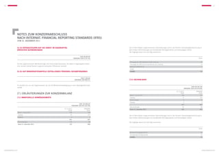60                                                                                                                                                                                                                                     61




               NOTES zum KONZERNABSCHLUSS
               nach internat. financial reporting standards (IFRS)
                   zum 31. dezember 2011


               (6.15) Ertragsteuern auf die direkt im Eigenkapital                                                      Die im Berichtsjahr vorgenommenen Abschreibungen sind in der Konzern-Gesamtergebnisrechnung in
               erfassten Aufwendungen                                                                                   dem Posten Abschreibungen auf immaterielle Vermögenswerte und Sachanlagen erfasst.
                                                                                                                        Die Zugänge setzen sich wie folgt zusammen:

                                                                                                       EUR 28.090,90
                                                                                              (Vorjahr: EUR 9.757,34)                                                                                             TEUR

                                                                                                                        Homepage der KWG Wohnwert GmbH, Glauchau                                                    19
               Auf die vorgenommenen Wertänderungen der Sicherungsinstrumente, die direkt im Eigenkapital erfasst       Homepage der KWG Kommunale Wohnen AG, Hamburg                                               16
               sind, wurden latente Steuern aufgrund temporärer Differenzen aktiviert.                                  Software DIAMANT/3 IQ                                                                        7
                                                                                                                        Übrige                                                                                       1
               (6.16) Auf Minderheitenanteile entfallendes Perioden-/Gesamtergebnis                                     SUMME                                                                                       43



                                                                                                       EUR 7.020,00
                                                                                               (Vorjahr: EUR 885,67)    (7.2) Sachanlagen


               Es handelt sich um den Ergebnisanteil, der auf die Minderheitsbeteiligung an einer Kapitalgesellschaft
                                                                                                                                                                                                         EUR 324.907,69
               entfällt.                                                                                                                                                                      (Vorjahr: EUR 343.019,69)

                                                                                                                                                                                     31.12.2011               vorjahr
               (7.) Erläuterungen zur Konzernbilanz                                                                                                                                        TEUR                  TEUR
                                                                                                                        Stand 1. Januar 2011                                                343                    177
               (7.1) Immaterielle Vermögenswerte                                                                        Zugänge                                                              74                    250
                                                                                                                        Umbuchungen                                                           0                      0
                                                                                                                        Abgänge                                                               0                      0
                                                                                                      EUR 124.985,00
                                                                                                                                                                                           417                     427
                                                                                           (Vorjahr: EUR 207.507,58)
                                                                                                                        Abschreibungen                                                       92                     84
                                                                                 31.12.2011                  vorjahr    Stand 31. Dezember 2011                                            325                     343
                                                                                       TEUR                     TEUR
                   Stand 1. Januar 2011                                                 208                       190
                   Zugänge                                                               43                       107
                                                                                                                        Die im Berichtsjahr vorgenommenen Abschreibungen sind in der Konzern-Gesamtergebnisrechnung in
                   Abgänge                                                                0                         0   dem Posten Abschreibungen auf immaterielle Vermögenswerte und Sachanlagen erfasst.
                                                                                        251                      297
                   Abschreibungen                                                       126                        89   Die Zugänge setzen sich wie folgt zusammen:
                   Stand 31. Dezember 2011                                              125                      208


                                                                                                                                                                                                                  TEUR

                                                                                                                        Büroeinrichtungsgegenstände                                                                 39
                                                                                                                        Geringwertige Vermögenswerte                                                                35
                                                                                                                        SUMME                                                                                       74




konzernabschluss                                                                                                                                                                                                         konzernabschluss
 