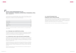 74                                                                                                                                                                                                                                          75




               NOTES zum KONZERNABSCHLUSS
               nach internat. financial reporting standards (IFRS)
                   zum 31. dezember 2011


               Für den Aufsichtsrat sind im Geschäftsjahr Bezüge in Höhe von insgesamt TEUR 106 (Vorjahr: TEUR 103)         (14.) Erläuterungen zur
               passiviert worden. Die Vergütung für die Aufsichtsratsmitglieder enthält keine variablen Bestandteile. Die
               Bezüge verteilen sich wie folgt auf die einzelnen Aufsichtsratsmitglieder:                                   Konzern-Cashflow-Rechnung
                                                                                                                            Die Zahlungsmittel entsprechen der Definition der Zahlungsmittel und Zahlungsmitteläquivalente, die
                                                                                                                            unter den Erläuterungen der wesentlichen Bewertungsgrundsätze wiedergegeben ist. Die Konzern-
                                                                                                                   TEUR     Kapitalflussrechnung wurde in Übereinstimmung mit IAS 7 erstellt und gliedert die Veränderungen der
                                                                                                                            liquiden Mittel nach Zahlungsströmen aus Geschäfts-, Investitions- und Finanzierungstätigkeit. Die
                   Prof. Dr. Peer Witten                                                                             36
                                                                                                                            Darstellung der Cashflow-Rechnung erfolgt nach der indirekten Methode.
                   Franz-Josef Gesinn                                                                                24
                   Thies-Martin Brandt                                                                               12
                                                                                                                            Zinszahlungen werden in voller Höhe im Cashflow aus laufender Geschäftstätigkeit ausgewiesen.
                   Björn Engholm                                                                                     12
                   Patrik Zeigherman                                                                                 12
                   Hans-Michael Porwoll                                                                              10
                   SUMME                                                                                            106


               Eine eventuell an die Aufsichtsratsmitglieder zu ersetzende Umsatzsteuer ist in oben genannten Vergü-
               tungen enthalten.




               (12.) Freigabe zur Veröffentlichung
               Der Vorstand hat mit dem Datum der Erstellung (29. März 2012) den Konzernabschluss zur Weitergabe
               an den Aufsichtsrat freigegeben. Der Aufsichtsrat hat die Aufgabe, den Konzernabschluss zu prüfen und
               zu erklären, ob er den Konzernabschluss billigt. Bis zur Billigung des Konzernabschlusses durch den
               Aufsichtsrat kann der Konzernabschluss noch jederzeit geändert werden.


               (13.) Ereignisse nach dem Geschäftsjahresende
               Die KWG AG hat am 6. März 2012 bekannt gegeben, dass sie sich Zugriff auf 77,3 Prozent der Anteile an
               der Barmer Wohnungsbau AG, Wuppertal, gesichert hat. Ein Teil des Kaufpreises wird durch Aktien der
               KWG AG beglichen. Hierzu werden 1,5 Millionen neue Aktien auf einer Bewertungsbasis von EUR 7,54 je
               Aktie aus dem genehmigten Kapital ausgegeben. Die Übertragung sämtlicher Aktienanteile auf die KWG
               AG erfolgt im Geschäftsjahr 2012.

               Der Vorstand der KWG AG hat am 12. März 2012 mit Zustimmung des Aufsichtsrats vom 13. März 2012
               beschlossen, das Grundkapital der Gesellschaft durch die Ausgabe von bis zu 3.576.505 nennwertlosen
               Stückaktien aus dem genehmigten Kapital auf bis zu 14.381.234,00 Euro, eingeteilt in ebenso viele
               nennwertlose Stückaktien, zu erhöhen. Die Bezugsfrist läuft vom 16. März 2012 bis zum 30. März 2012
               (18:00 Uhr).

               Zwischen dem Bilanzstichtag und dem Tag der Abschlusserstellung sind keine weiteren Ereignisse von
               wesentlicher Bedeutung eingetreten.




konzernabschluss                                                                                                                                                                                                              konzernabschluss
 