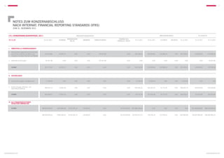 76                                                                                                                                                                                                                                                     77




           NOTES zum KONZERNABSCHLUSS
           nach internat. financial reporting standards (IFRS)
           zum 31. dezember 2011


     (15.) Konzernanlagenspiegel 2011					ANSchaffungskosten                                                                                                                    Abschreibungen                               BUCHWERTE

                                                                                  VERÄNDERUNG                                   Zugänge aus
     in eur                                         01.01.2011       Zugänge
                                                                                     IAS 40
                                                                                                  Abgänge      Umbuchungen
                                                                                                                               Konsolid. Kreis
                                                                                                                                                      31.12.2011   01.01.2011   Zugänge      Abgänge    31.12.2011       31.12.2011       31.12.2010




     I.	Immaterielle Vermögenswerte

     1.	 Konzessionen, gewerbliche Schutzrechte
     	 und ähnliche Rechte und Werte und             270.344,86      43.557,57             0,00         0,00       87.427,58              0,00        401.330,01   150.264,86   126.080,15       0,00   276.345,01       124.985,00      120.080,00
     	 Lizenzen an solchen Rechten und Werten


     2.	 Geleistete Anzahlungen                        87.427,58           0,00            0,00         0,00      –87.427,58               0,00             0,00         0,00         0,00       0,00         0,00             0,00        87.427,58



     	SUMME                                          357.772,44      43.557,57             0,00         0,00            0,00              0,00        401.330,01   150.264,86   126.080,15       0,00   276.345,01       124.985,00       207.507,58




     II.	Sachanlagen


     1. 	 Technische Anlagen und Maschinen             11.204,94           0,00            0,00         0,00            0,00               0,00        11.204,94    11.203,94         0,00       0,00    11.203,94             1,00             1,00


     2. 	 Andere Anlagen, Betriebs- und              589.341,13      73.601,29             0,00         0,00            0,00               0,00       662.942,42   246.322,44    91.713,29       0,00   338.035,73       324.906,69       343.018,69
     	Geschäftsausstattung


     	SUMME                                          600.546,07      73.601,29             0,00         0,00            0,00              0,00        674.147,36   257.526,38    91.713,29       0,00   349.239,67       324.907,69       343.019,69




     III.	 Als FinanzinvestitIonen
     	 gehaltene Immobilien


     	SUMME                                       188.635.558,02   9.824.885,66    8.753.187,25   –35.630,93            0,00      19.210.000,00   226.388.000,00         0,00         0,00       0,00         0,00   226.388.000,00   188.635.558,02



                                                  189.593.876,53   9.942.044,52    8.753.187,25   –35.630,93            0,00      19.210.000,00   227.463.477,37   407.791,24   217.793,44       0,00   625.584,68   226.837.892,69   189.186.085,29




konzernabschluss                                                                                                                                                                                                                        konzernabschluss
 