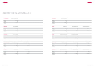 18                                                                                                                                                         19




     Nordrhein-Westfalen

     Gelsenkirchen	Vittinghoff-Siedlung		                                 Oberhausen	DragonerstraSSe		

     Baujahr 	                 1927/1954	                                 Baujahr 	               1970	
     Einheiten	146		                                                      Einheiten	40	
     Flächen	                   8.798 m²	                                 Flächen	             2.640 m²	
     Stellplätze	–	                                                       Stellplätze	22	




     Dortmund	PöllerstraSSe		                                             Hagen	            Ahmer Weg	     Am Predigerstuhl	    PiepenstockstraSSe

     Baujahr 	                 1976/1978	                                 Baujahr 	               1967	                1965	               1952–57
     Einheiten	137		                                                      Einheiten	                 24	13	75
     Flächen	                  11.748 m²	                                 Flächen	             1.608 m²	              806 m²	              3.510 m²
     Stellplätze	36	                                                      Stellplätze	 39	–	 –




     Düsseldorf	Eifeler StraSSe		                                         Hagen	PiepenstockstraSSe	PiepenstockstraSSe		
                                                                      	             (Betreutes Wohnen)	
     Baujahr 	                  1953–55	                                  Baujahr 	               1962	                1962
     Einheiten	 59		                                                      Einheiten	 106	36
     Flächen	                   3.320 m²	                                 Flächen	             7.028 m²	            2.085 m²	
     Stellplätze	–	                                                       Stellplätze	                –	26	




     Mönchengladbach	   Blumenberger Str.	Friedrich-Ebert-Str.	           Wuppertal	AlarichstraSSe	           Am Sauerholz	             Am Werloh

     Baujahr 	                      1985	                    1965	        Baujahr 	               1899	                1997	                  1952
     Einheiten	                       30	28	                              Einheiten	                 14	28	 4
     Flächen	                   1.858 m²	                 2.097 m²	       Flächen	              736 m²	             2.679 m²	                224 m²
     Stellplätze	 28	–	                                                   Stellplätze	                –	22	 –




     Mülheim	BonnstraSSe	                          Im Beckerfelde	        Wuppertal	BornscheuerstraSSe	BoxbergstraSSe	BrunhildenstraSSe

     Baujahr 	                      1975	                    1970	        Baujahr 	               2009	                1955	                  1928
     Einheiten	                       80	96	                              Einheiten	                 14	77	 8
     Flächen	                   6.302 m²	                 6.624 m²	       Flächen	              873 m²	             5.768 m²	              1.432 m²
     Stellplätze	 73	–	                                                   Stellplätze	                –	17	 –




Nordrhein-Westfalen                                                                                                                       Nordrhein-Westfalen
 