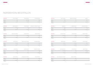 20                                                                                                                                                      21




     Nordrhein-Westfalen

     Wuppertal	Celler StraSSe	EichenstraSSe	ElsternstraSSe                  Wuppertal	KrautstraSSe	KriemhildenstraSSe	Laaken

     Baujahr 	                   1953	       1937/1964	             2000    Baujahr 	                    1959	                1951	       1971
     Einheiten	                     15	22	18                                Einheiten	                      9	 5	30
     Flächen	                  715 m²	        3.020 m²	          1.548 m²   Flächen	                   548 m²	              400 m²	    2.235 m²
     Stellplätze	                    –	2	6                                  Stellplätze	                    –	 –	15




     Wuppertal	EmilienstraSSe	EwaldstraSSe	Friedrich-Tillmanns-StraSSe      Wuppertal	Löhrerlen	MöwenstraSSe	RathenaustraSSe

     Baujahr 	                1927–29	           1970	              1929    Baujahr 	                    1959	                1958	       1973
     Einheiten	                     32	32	 4                                Einheiten	 126	 6	11
     Flächen	                 1.811 m²	       2.112 m²	           148 m²    Flächen	                 7.746 m²	              266 m²	      635 m²
     Stellplätze	                    –	15	 5                                Stellplätze	 40	–	4




     Wuppertal	GanghoferstraSSe	GrundstraSSe	GudrunstraSSe                  Wuppertal	ResedastraSSe	SamoastraSSe	SonnenstraSSe

     Baujahr 	                   1937	        1953–54	              1929    Baujahr 	               1955/1995	                1935	    1927–89
     Einheiten	                      6	36	10                                Einheiten	                     63	 11	129
     Flächen	                  450 m²	        1.735 m²	           563 m²    Flächen	                 1.351 m²	              651 m²	    5.948 m²
     Stellplätze	 1	–	1                                                     Stellplätze	 15	 –	21




     Wuppertal	HauffstraSSe	Heinrich-Böll-StraSSe	HildburgstraSSe           Wuppertal	ThomastraSSe	TogostraSSe	TulpenstraSSe

     Baujahr 	                1951–52	           1992	              1977    Baujahr 	                1926–51	              1967–81	       1950
     Einheiten	                     27	45	11                                Einheiten	                     47	147	 12
     Flächen	                 1.424 m²	       3.436 m²	           723 m²    Flächen	                 2.715 m²	            13.609 m²	     621 m²
     Stellplätze	                    –	26	12                                Stellplätze	                    1	63	 –




     Wuppertal	Hilgershöhe	HirschstraSSe	Horather StraSSe                   Wuppertal	VeilchenstraSSe	ViktorstraSSe	WerléstraSSe

     Baujahr 	                   1994	           1959	              1982    Baujahr 	               1951/1964	                1962	    1949–55
     Einheiten	                     24	 3	48                                Einheiten	                     73	21	28
     Flächen	                 1.774 m²	         197 m²	          3.506 m²   Flächen	                 2.658 m²	             1.306 m²	   1.515 m²
     Stellplätze	 19	 2	26                                                  Stellplätze	 12	9	 –




     Wuppertal	HügelstraSSe	Jesinghauser StraSSe	KohlenstraSSe              Wuppertal	   Wilhelmshavener StraSSe	ZanellastraSSe	

     Baujahr 	        1929, 1937, 1974	          1952	              1953    Baujahr 	                    1938	                1955
     Einheiten	 124	24	14                                                   Einheiten	 30	6
     Flächen	                 9.266 m²	       1.332 m²	           768 m²    Flächen	                 1.716 m²	               423 m²
     Stellplätze	 12	–	1                                                    Stellplätze	 4	–



Nordrhein-Westfalen                                                                                                                    Nordrhein-Westfalen
 