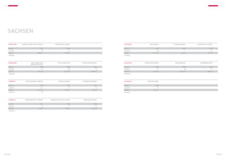 32                                                                                                                                                       33




     SACHSEN

         Bernsdorf	Albert-Schweitzer-StraSSe	     Dresdener StraSSe	                   Glauchau	AuestraSSe	LessingstraSSe	Lungwitzer StraSSe

         Baujahr 	                       1976	                 1960	                   Baujahr 	           1936	            1935	           1935
         Einheiten	                         35	11	                                     Einheiten	             69	 7	13
         Flächen	                     1.984 m²	               693 m²	                  Flächen	         3.573 m²	         265 m²	         707 m²
         Stellplätze	 –	–	                                                             Stellplätze	 –	–	 –




         Bernsdorf	Fritz-Kube-Ring	Fritz-Kube-Ring	PestalozzistraSSe                   Glauchau	PestalozzistraSSe	Sachsenallee	scherbergplatz
     	              (Betreutes Wohnen)
         Baujahr 	                       1989	                 1989	           1964    Baujahr 	           1935	            1938	           1937
         Einheiten	                         55	124	 79                                 Einheiten	             72	98	24
         Flächen	                     1.756 m²	             6.477 m²	       3.918 m²   Flächen	         4.246 m²	        4.161 m²	       1.826 m²
         Stellplätze	 –	–	 –                                                           Stellplätze	 –	–	7




         Chemnitz	Erich-Schmidt-StraSSe	FeudelstraSSe	Georgenkirchweg                  Glauchau	Westfalenweg	

         Baujahr 	                       1939	                 1938	           1927    Baujahr 	           1938	
         Einheiten	 151	12	15                                                          Einheiten	 63		
         Flächen	                     9.164 m²	               665 m²	        963 m²    Flächen	         2.795 m²	
         Stellplätze	 56	–	 –                                                          Stellplätze	–	




         Chemnitz	Hilbersdorfer StraSSe	Joachim-Kändler-StraSSe	TRINITATISSTRASSE

         Baujahr 	                       1911	                 1938	           1938
         Einheiten	                         10	12	50
         Flächen	                      749 m²	                664 m²	       2.733 m²
         Stellplätze	 –	–	 –




Sachsen                                                                                                                                             Sachsen
 