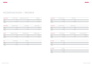 10                                                                                                                                                              11




     NIEDERSACHSEN | BREMEN

     Braunschweig	GöttingstraSSe	Hermann-von-Vechelde-Str.	Hagenring       DELMENHORST	    Breslauer StraSSe	DwostraSSe

     Baujahr 	               1901	             1955	           1951/1953   Baujahr 	               1952/1953	              1950
     Einheiten	                 15	29	76                                   Einheiten	 120	53	
     Flächen	             1.128 m²	         1.714 m²	           4.531 m²   Flächen	                 4.931 m²	           2.606 m²
     Stellplätze	                –	 –	21                                   Stellplätze	 20	4




     Braunschweig	RheingoldstraSSe	       Wendenring	BürgerstraSSe         DELMENHORST	Sven-Hedin-Strasse	       WendenstraSSe

     Baujahr 	               1952	             1928	               1899    Baujahr 	                    1950	              1950
     Einheiten	                 56	10	12                                   Einheiten	 186	83
     Flächen	             2.664 m²	          728 m²	              675 m²   Flächen	                10.097 m²	           4.243 m²
     Stellplätze	 3	–	2                                                    Stellplätze	 20	13




     BREMEN	Rönnebecker StraSSe	HakenwehrstraSSe	Lüssumer StraSSe          Königslutter	    Am Lauinger WeG	    Am Pastorenkamp	Fallersleber StraSSe

     Baujahr 	               1994	             1976	               1997    Baujahr 	               1964/1965	              1960	             1965/1969
     Einheiten	                 32	98	18                                   Einheiten	                     36	18	39
     Flächen	             2.316 m²	         6.981 m²	           1.134 m²   Flächen	                 2.134 m²	            983 m²	               2.353 m²
     Stellplätze	 16	84	15                                                 Stellplätze	 4	–	 –




     CELLE	Veilchengrund	Nordfeld                                          Salzgitter	Nebelflucht

     Baujahr 	               1963	             1976                        Baujahr 	                   1960
     Einheiten	 174	64                                                     Einheiten	48
     Flächen	            13.062 m²	         5.280 m²                       Flächen	                 3.025 m²
     Stellplätze	 69	56                                                    Stellplätze	–




                                                                           WOLFSBURG	Hochring

                                                                           Baujahr 	              1958–1960
                                                                           Einheiten	160
                                                                           Flächen	                 9.379 m²
                                                                           Stellplätze	77




Niedersachsen / Bremen                                                                                                                      Niedersachsen / Bremen
 