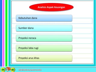 Analisis Aspek Keuangan
Kebutuhan dana
Sumber dana
Proyeksi neraca
Proyeksi laba rugi
Proyeksi arus khas
 