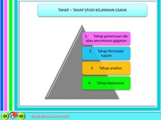 TAHAP – TAHAP STUDI KELAYAKAN USAHA
1. Tahap penemuan ide
atau perumusan gagasan
2. Tahap formulasi
tujuan
3. Tahap analisis
4. Tahap keputusan
 