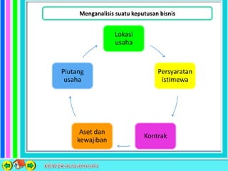 Lokasi
usaha
Persyaratan
istimewa
Kontrak
Aset dan
kewajiban
Piutang
usaha
Menganalisis suatu keputusan bisnis
 