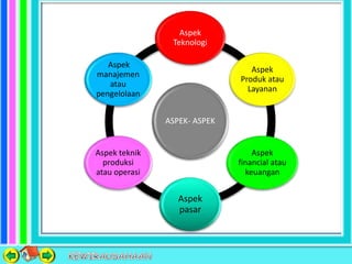 ASPEK- ASPEK
Aspek
Teknologi
Aspek
Produk atau
Layanan
Aspek
financial atau
keuangan
Aspek
pasar
Aspek teknik
produksi
atau operasi
Aspek
manajemen
atau
pengelolaan
 