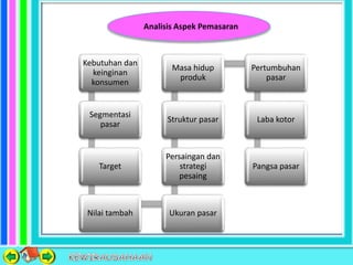 Analisis Aspek Pemasaran
Kebutuhan dan
keinginan
konsumen
Segmentasi
pasar
Target
Nilai tambah Ukuran pasar
Persaingan dan
strategi
pesaing
Struktur pasar
Masa hidup
produk
Pertumbuhan
pasar
Laba kotor
Pangsa pasar
 