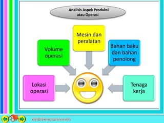 Analisis Aspek Produksi
atau Operasi
Lokasi
operasi
Volume
operasi
Mesin dan
peralatan
Bahan baku
dan bahan
penolong
Tenaga
kerja
 