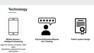 Technology
Mobile phones +
intelligent scheduling
Payment/Utilization/Reputa
tion Tracking
Patent system design
Apps for iphone, Androids, Web
apps
Operations research for route
optimization
 