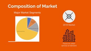 Composition of Market
Major Market Segments
2018 Market
Focus on urban
service on-demand
 