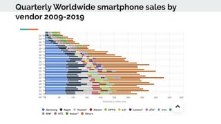 Quarterly Worldwide smartphone sales by
vendor 2009-2019
 