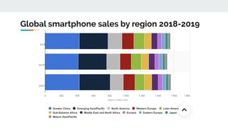 Global smartphone sales by region 2018-2019
 