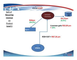 Split of
Recurring
revenue
on
Product
Level 1

Licensees/
Franchisees

R4,37pm
(6,5%)

R40pm
(59,5%)

Licensee gets R22,89 pm
= 34%

Agent

R59+VAT = R67,26 pm

Client
Prepared by
Sphiwe Dube (SA)
083 820 20 95

Kwikwap
Head
Office

 