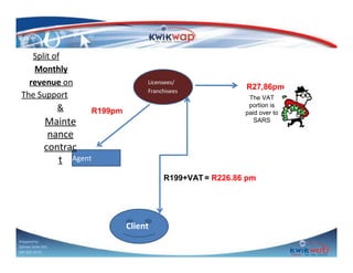 Split of
Monthly
revenue on
The Support
&

Licensees/
Franchisees

R199pm

Mainte
nance
contrac
t Agent

R27,86pm
The VAT
portion is
paid over to
SARS

R199+VAT = R226.86 pm

Client
Prepared by
Sphiwe Dube (SA)
083 820 20 95

 