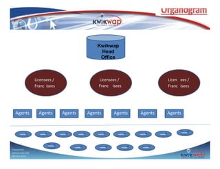 Kwikwap
Head
Office

Licensees /
Franc isees

Agents

Clients

Agents

Clients

Agents

Clients

Clients

Prepared by
Sphiwe Dube (SA)
083 820 20 95

Licensees /
Franc isees

Agents

Clients

Clients

Clients

Clients

Licen ees /
Franc isees

Agents

Clients

Clients

Agents

Clients

Clients

Agents

Clients

Clients

 