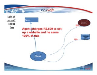 Split of
once off
set-up
fees

Agent
0%

Agent charges R2,500 to setup a website and he earns
100% of this
0%

Client

Prepared by
Sphiwe Dube (SA)
083 820 20 95

Licensees/
Franchisees

Kwikwap
Head
Office

 