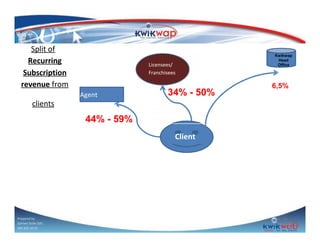 Split of
Recurring
Subscription
revenue from
clients

Licensees/
Franchisees

Agent

34% - 50%

44% - 59%
Client

Prepared by
Sphiwe Dube (SA)
083 820 20 95

Kwikwap
Head
Office

6,5%

 