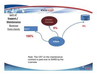 Split of
Support /
Maintenance
Revenue
from clients

Kwikwap
Head
Office

Licensees/
Franchisees

Agent

0%

100%
Client

Note: The VAT on the maintenance
contract is paid over to SARS by the
Licensee
Prepared by
Sphiwe Dube (SA)
083 820 20 95

0%

 