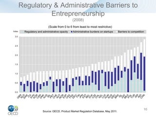 Regulatory & Administrative Barriers to
                  Entrepreneurship
                                                 (2008)
                             (Scale from 0 to 6 from least to most restrictive)
Index    Regulatory and administrative opacity   Administrative burdens on startups   Barriers to competition
 3.0



 2.5



 2.0



 1.5



 1.0



 0.5



 0.0




                                                                                                            10
                        Source: OECD, Product Market Regulation Database, May 2011.
 