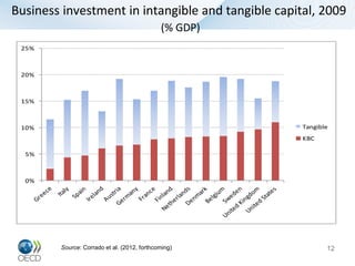Business investment in intangible and tangible capital, 2009
                                             (% GDP)
 25%



 20%



 15%



 10%                                                   Tangible
                                                       KBC

  5%



  0%




        Source: Corrado et al. (2012, forthcoming)            12
 