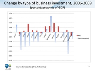 Change by type of business investment, 2006-2009
                             (percentage points of GDP)
  2.0%


  1.5%


  1.0%


  0.5%


  0.0%

                                                          KBC
  -0.5%
                                                          Tangible capital

  -1.0%


  -1.5%


  -2.0%


  -2.5%


  -3.0%



          Source: Corrado et al. (2012, forthcoming)                    13
 