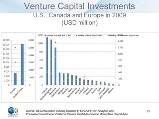 Venture Capital Investments
     U.S., Canada and Europe in 2009
              (USD million)




Source: OECD based on industry statistics by EVCA/PEREP Analytics and                19
PricewaterhouseCoopers/National Venture Capital Association MoneyTree Report data.
 