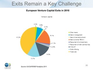 Exits Remain a Key Challenge
         European Venture Capital Exits in 2010




                                                  20
   Source: EVCA/PEREP Analytics 2011
 
