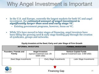 Why Angel Investment is Important

  •   In the U.S. and Europe, currently the largest markets for both VC and angel
      investment, the estimated amount of angel investment is
      significantly larger than seed and early stage VC.
       – Existing government programs, however, focus on VC.

  •   While VCs have moved to later stages of financing, angel investors have
      been filling the growing seed & early stage funding gap through the creation
      of syndicates, groups and networks.

                  Equity Investors at the Seed, Early and Later Stage of Firm Growth
              INFORMAL INVESTORS                                      FORMAL INVESTORS

Founders, Friends and          Angel Investors                       Venture Capital Funds
      Family             (typical investment size: 25-         (typical investment size: 3-5M USD)
                                   500K USD)
      Seed Stage investments                Early Stage Investments          Later Stage Investments




                                                 Financing Gap                                       21
 