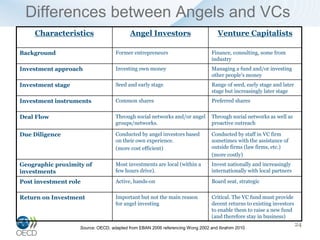 Differences between Angels and VCs
     Characteristics                     Angel Investors                         Venture Capitalists

Background                         Former entrepreneurs                       Finance, consulting, some from
                                                                              industry
Investment approach                Investing own money                        Managing a fund and/or investing
                                                                              other people’s money
Investment stage                   Seed and early stage                       Range of seed, early stage and later
                                                                              stage but increasingly later stage
Investment instruments             Common shares                              Preferred shares


Deal Flow                          Through social networks and/or angel       Through social networks as well as
                                   groups/networks.                           proactive outreach

Due Diligence                      Conducted by angel investors based         Conducted by staff in VC firm
                                   on their own experience.                   sometimes with the assistance of
                                   (more cost efficient)                      outside firms (law firms, etc.)
                                                                              (more costly)
Geographic proximity of            Most investments are local (within a       Invest nationally and increasingly
investments                        few hours drive).                          internationally with local partners

Post investment role               Active, hands-on                           Board seat, strategic


Return on Investment               Important but not the main reason          Critical. The VC fund must provide
                                   for angel investing                        decent returns to existing investors
                                                                              to enable them to raise a new fund
                                                                              (and therefore stay in business)

                   Source: OECD, adapted from EBAN 2006 referencing Wong 2002 and Ibrahim 2010
                                                                                                                     24
 