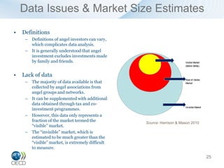 Data Issues & Market Size Estimates
•   Definitions
     – Definitions of angel investors can vary,
       which complicates data analysis.
     – It is generally understood that angel
       investment excludes investments made
       by family and friends.                                          Visible Market
                                                                       (BBAA BANs)



•   Lack of data
                                                                       Rest of Visible
     – The majority of data available is that                          Market
       collected by angel associations from
       angel groups and networks.
     – It can be supplemented with additional
       data obtained through tax and co-
       investment programmes.
                                                                       Inv isible Market


     – However, this data only represents a
       fraction of the market termed the          Source: Harrison & Mason 2010
       “visible” market.
     – The “invisible” market, which is
       estimated to be much greater than the
       “visible” market, is extremely difficult
       to measure.

                                                                                           25
 
