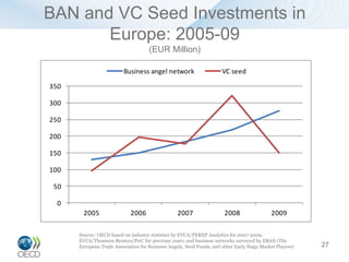 BAN and VC Seed Investments in
       Europe: 2005-09
                                     (EUR Million)

                          Business angel network                      VC seed

350

300

250

200

150

100

 50

  0
        2005                 2006                 2007                 2008                 2009

      Source: OECD based on industry statistics by EVCA/PEREP Analytics for 2007-2009;
      EVCA/Thomson Reuters/PwC for previous years; and business networks surveyed by EBAN (The
      European Trade Association for Business Angels, Seed Funds, and other Early Stage Market Players)   27
 