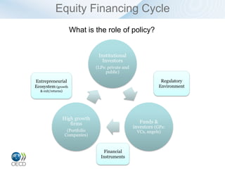 Equity Financing Cycle
                      What is the role of policy?


                                   Institutional
                                     Investors
                                  (LPs: private and
                                       public)

Entrepreneurial                                                    Regulatory
Ecosystem (growth                                                 Environment
  & exit/returns)




                High growth
                   firms                                 Funds &
                                                      investors (GPs:
                     (Portfolio                        VCs, angels)
                    Companies)


                                      Financial
                                    Instruments
 