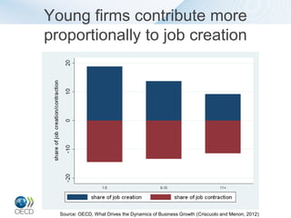 Young firms contribute more
proportionally to job creation




  Source: OECD, What Drives the Dynamics of Business Growth (Criscuolo and Menon, 2012)
 