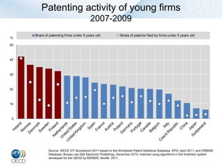 Patenting activity of young firms
                                         2007-2009
     Share of patenting firms under 5 years old              Share of patents filed by firms under 5 years old
%

50



40



30



20



10



 0




             Source: OECD STI Scoreboard 2011 based on the Worldwide Patent Statistical Database, EPO, April 2011; and ORBIS©
             Database, Bureau van Dijk Electronic Publishing, December 2010; matched using algorithms in the Imalinker system
             developed for the OECD by IDENER, Seville, 2011.
 