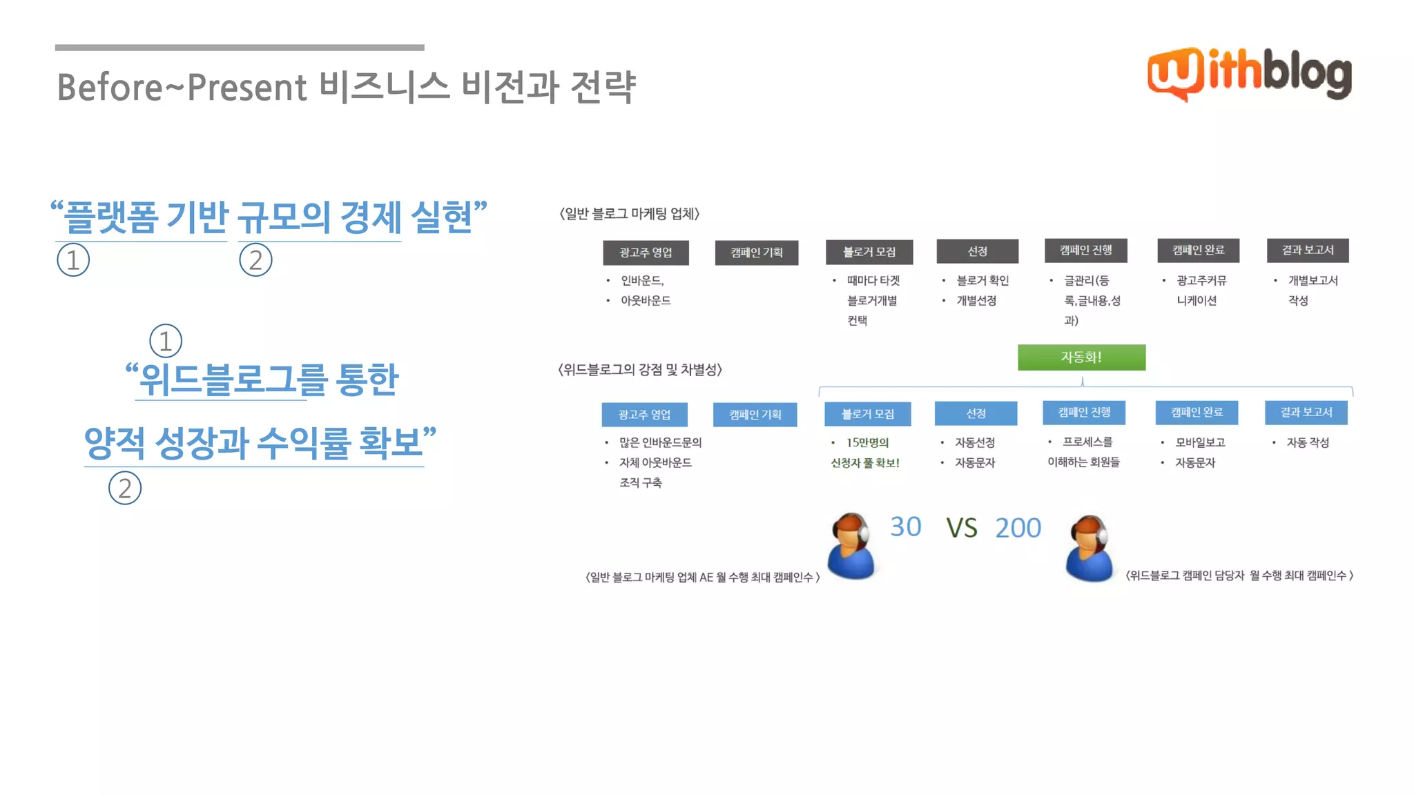 “플랫폼 기반 규모의 경제 실현” 
“위드블로그를 통한 
양적 성장과 수익률 확보” 
1 2 
1 
2 
Before~Present 비즈니스 비전과 전략 
 