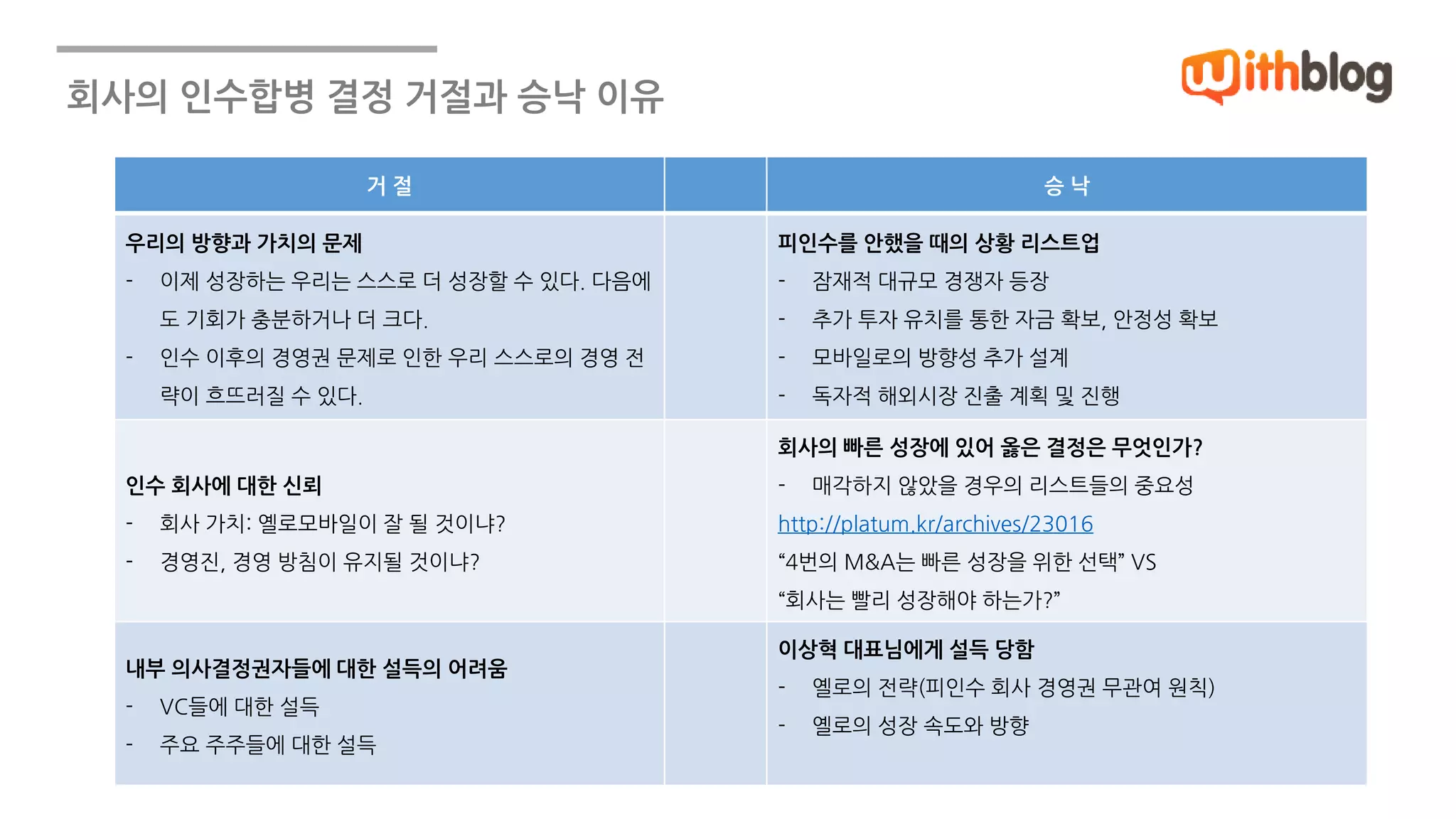 회사의 인수합병 결정 거절과 승낙 이유 
거 절 승 낙 
우리의 방향과 가치의 문제 
- 이제 성장하는 우리는 스스로 더 성장할 수 있다. 다음에 
도 기회가 충분하거나 더 크다. 
- 인수 이후의 경영권 문제로 인한 우리 스스로의 경영 전 
략이 흐뜨러질 수 있다. 
피인수를 안했을 때의 상황 리스트업 
- 잠재적 대규모 경쟁자 등장 
- 추가 투자 유치를 통한 자금 확보, 안정성 확보 
- 모바일로의 방향성 추가 설계 
- 독자적 해외시장 진출 계획 및 진행 
인수 회사에 대한 신뢰 
- 회사 가치: 옐로모바일이 잘 될 것이냐? 
- 경영진, 경영 방침이 유지될 것이냐? 
회사의 빠른 성장에 있어 옳은 결정은 무엇인가? 
- 매각하지 않았을 경우의 리스트들의 중요성 
http://platum.kr/archives/23016 
“4번의 M&A는 빠른 성장을 위한 선택” VS 
“회사는 빨리 성장해야 하는가?” 
내부 의사결정권자들에 대한 설득의 어려움 
- VC들에 대한 설득 
- 주요 주주들에 대한 설득 
이상혁 대표님에게 설득 당함 
- 옐로의 전략(피인수 회사 경영권 무관여 원칙) 
- 옐로의 성장 속도와 방향 
 