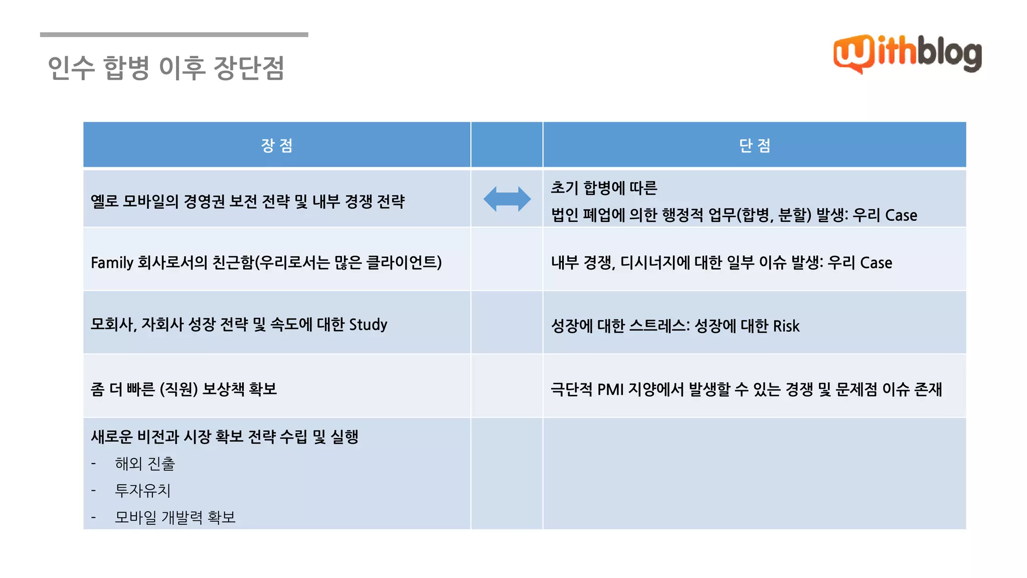인수 합병 이후 장단점 
장 점 단 점 
옐로 모바일의 경영권 보전 전략 및 내부 경쟁 전략 
초기 합병에 따른 
법인 폐업에 의한 행정적 업무(합병, 분할) 발생: 우리 Case 
Family 회사로서의 친근함(우리로서는 많은 클라이언트) 내부 경쟁, 디시너지에 대한 일부 이슈 발생: 우리 Case 
모회사, 자회사 성장 전략 및 속도에 대한 Study 성장에 대한 스트레스: 성장에 대한 Risk 
좀 더 빠른 (직원) 보상책 확보 극단적 PMI 지양에서 발생할 수 있는 경쟁 및 문제점 이슈 존재 
새로운 비전과 시장 확보 전략 수립 및 실행 
- 해외 진출 
- 투자유치 
- 모바일 개발력 확보 
 