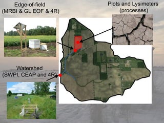 Plots and Lysimeters
(processes)
Edge-of-field
(MRBI & GL EOF & 4R)
Watershed
(SWPI, CEAP and 4R)
 