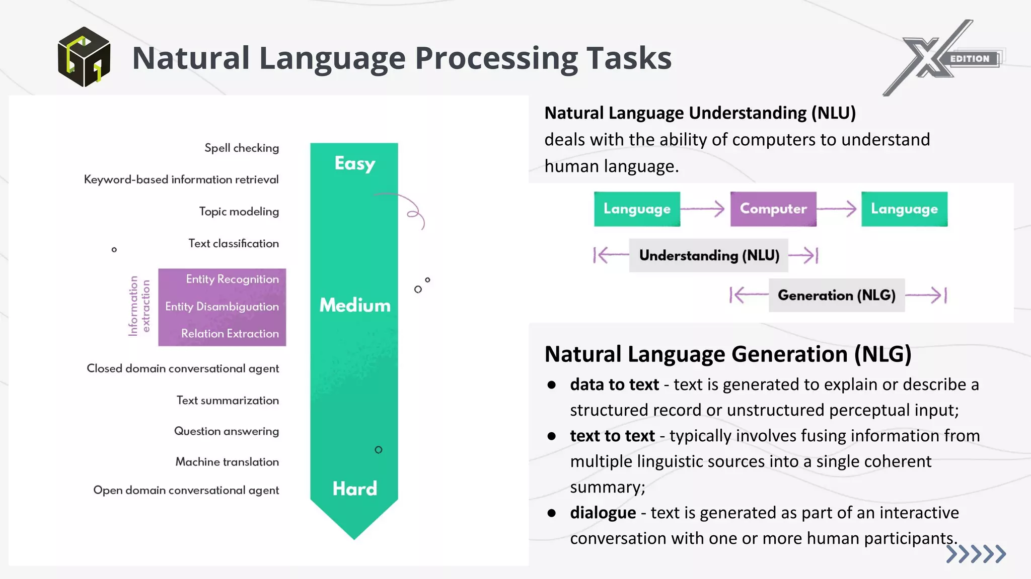 Natural Language Processing Tasks
Natural Language Understanding (NLU)
deals with the ability of computers to understand
human language.
Natural Language Generation (NLG)
● data to text - text is generated to explain or describe a
structured record or unstructured perceptual input;
● text to text - typically involves fusing information from
multiple linguistic sources into a single coherent
summary;
● dialogue - text is generated as part of an interactive
conversation with one or more human participants.
 