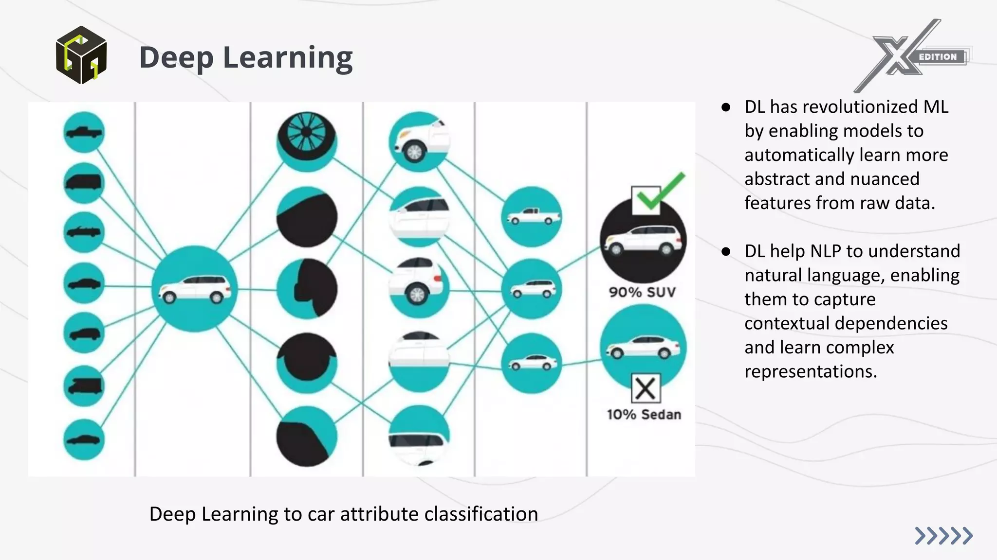Deep Learning
● DL has revolutionized ML
by enabling models to
automatically learn more
abstract and nuanced
features from raw data.
● DL help NLP to understand
natural language, enabling
them to capture
contextual dependencies
and learn complex
representations.
Deep Learning to car attribute classification
 
