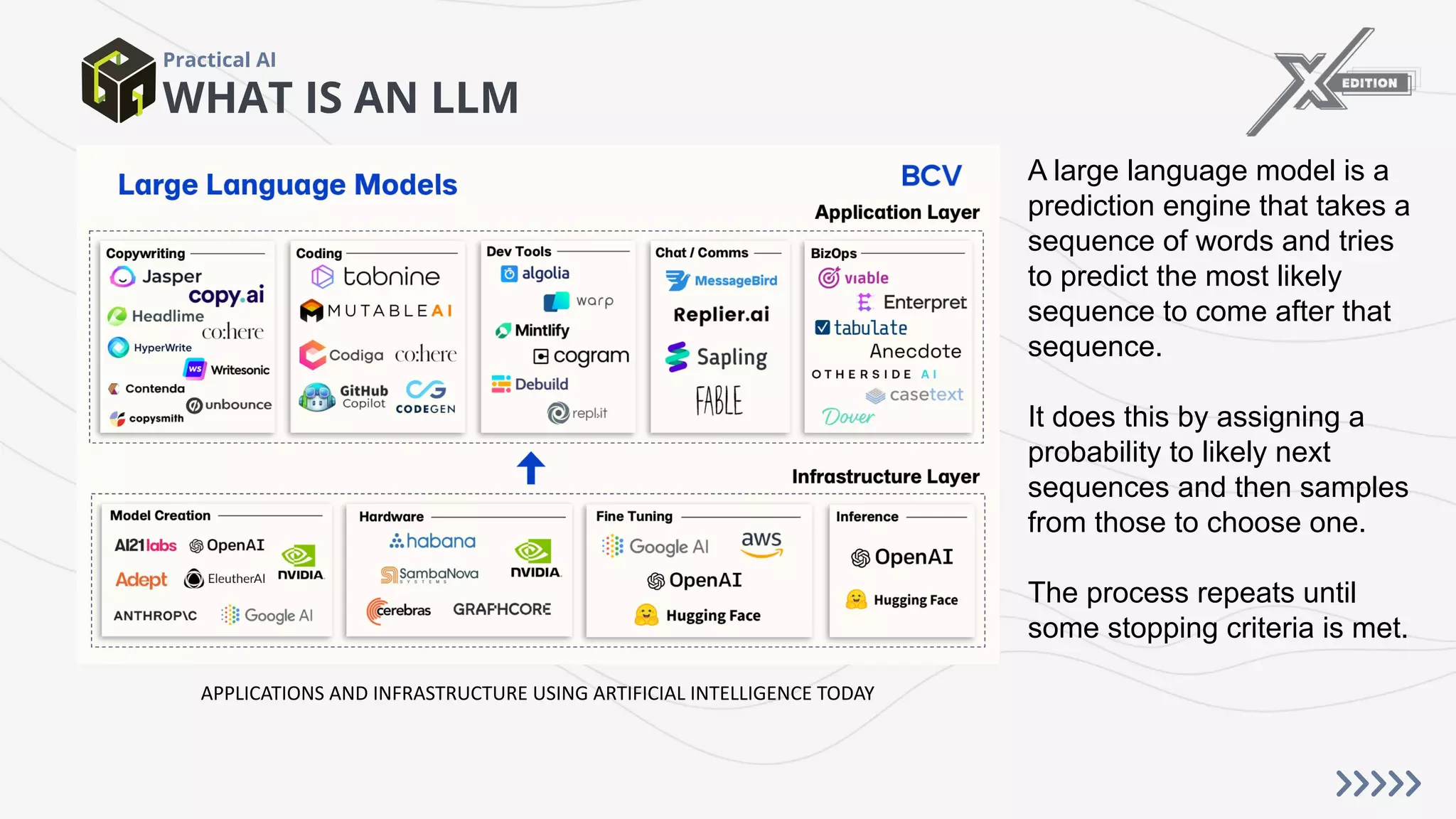 WHAT IS AN LLM
Practical AI
A large language model is a
prediction engine that takes a
sequence of words and tries
to predict the most likely
sequence to come after that
sequence.
It does this by assigning a
probability to likely next
sequences and then samples
from those to choose one.
The process repeats until
some stopping criteria is met.
APPLICATIONS AND INFRASTRUCTURE USING ARTIFICIAL INTELLIGENCE TODAY
 