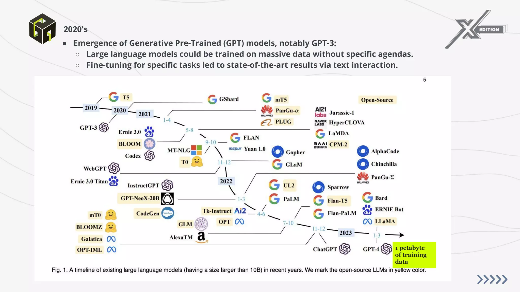 ● Emergence of Generative Pre-Trained (GPT) models, notably GPT-3:
○ Large language models could be trained on massive data without speciﬁc agendas.
○ Fine-tuning for speciﬁc tasks led to state-of-the-art results via text interaction.
2020's
1 petabyte
of training
data
 