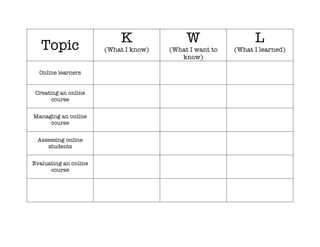 K                W                  L
   Topic               (What I know)   (What I want to   (What I learned)
                                          know)

  Online learners


 Creating an online
       course


Managing an online
     course


 Assessing online
    students


Evaluating an online
      course
 