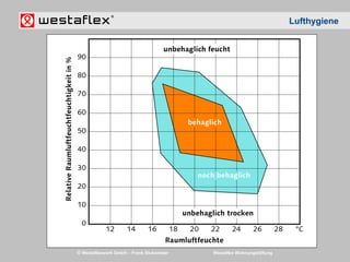 © Westaflexwerk GmbH – Frank Stukemeier Westaflex Wohnungslüftung
Lufthygiene
 